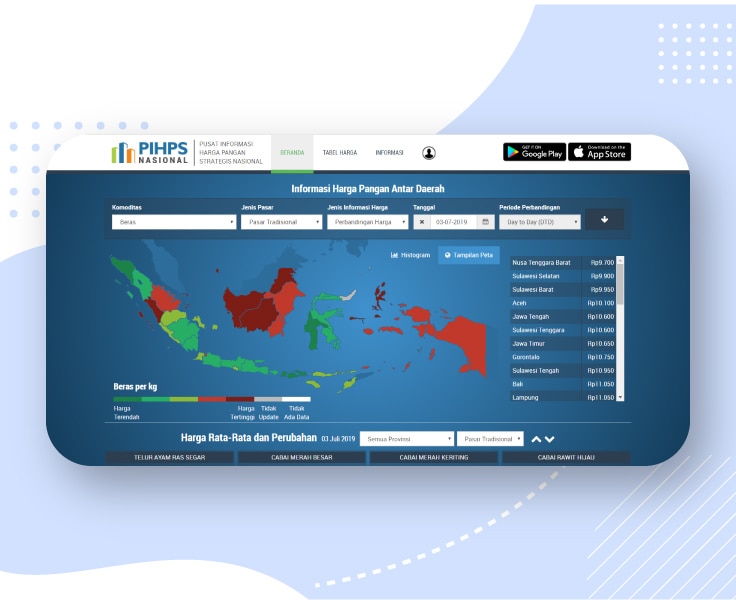 Bank Indonesia Pusat Informasi Harga Pangan Strategis Nasional