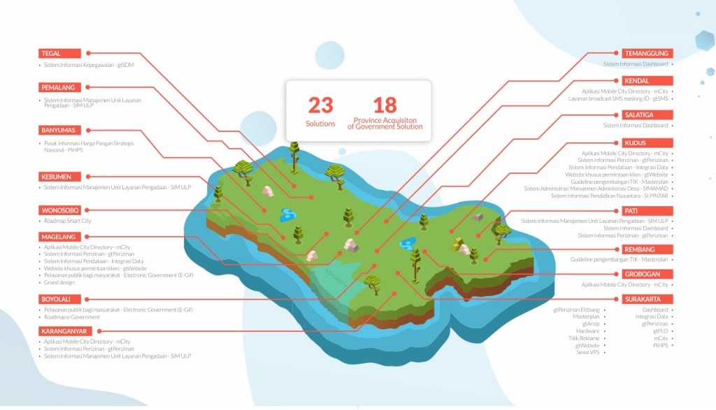 smart city, smart city jateng, smart city indonesia