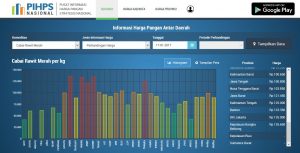 Aplikasi PIHPS: Harga Cabai Meroket Masyarakat Tidak Perlu Kaget