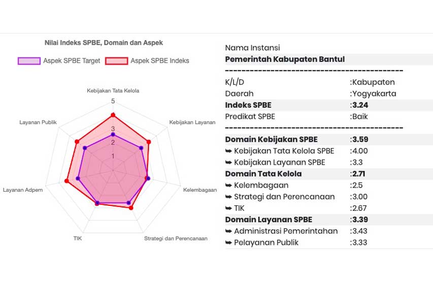 spbe, pemerintahan berbasis elektronik, indeks spbe