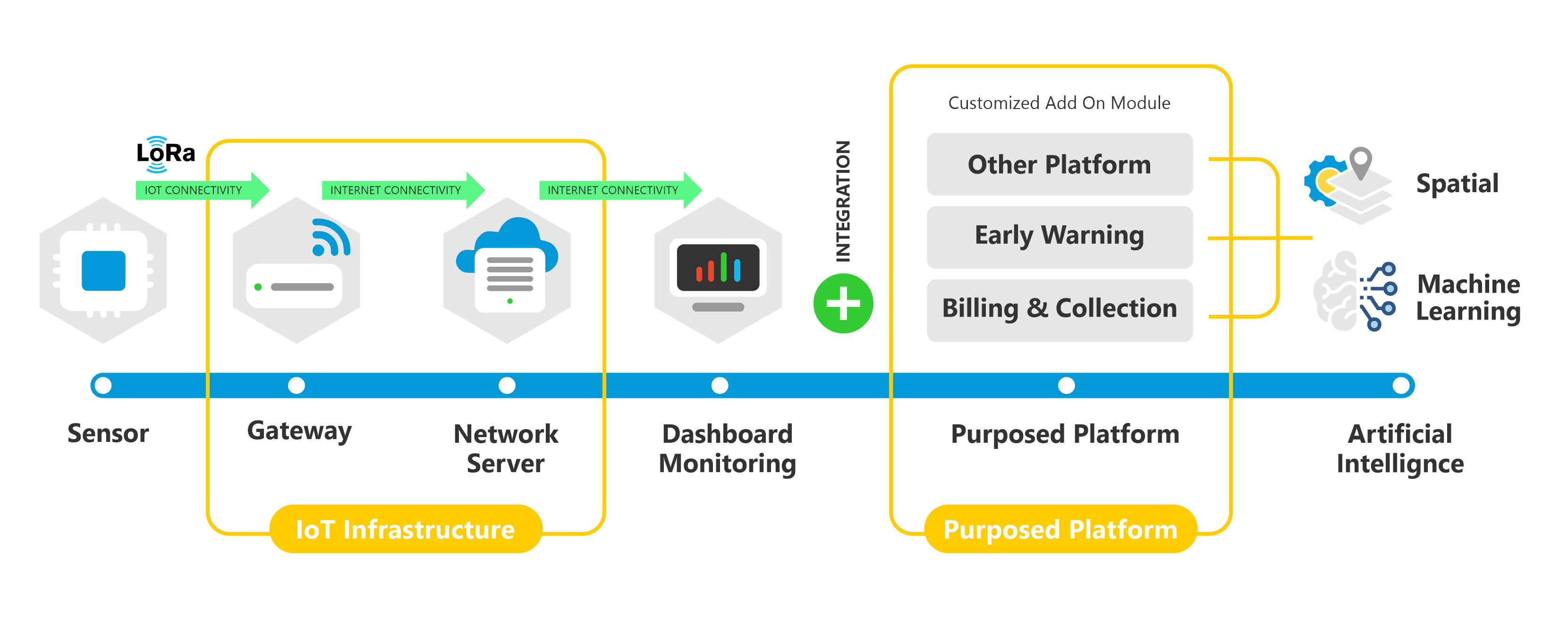 IoT Solution 1