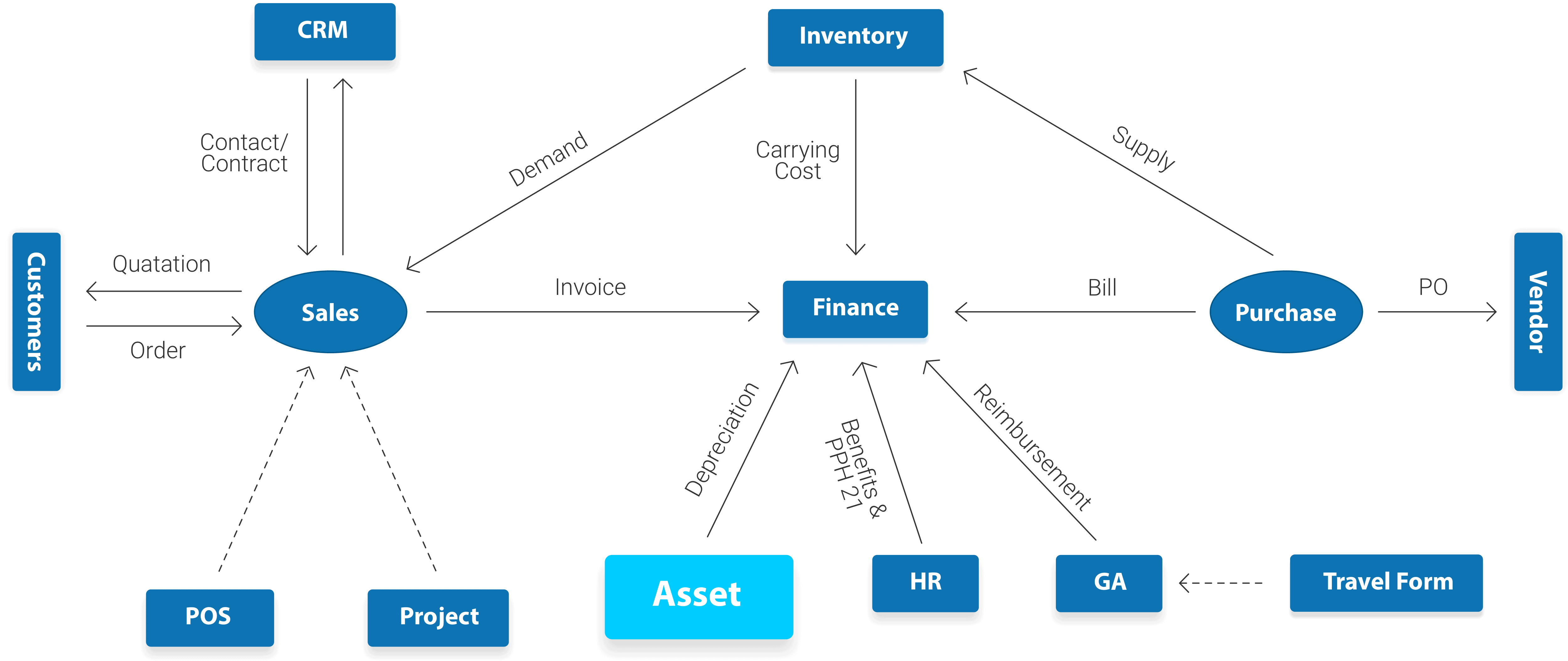 integrasi erp asset