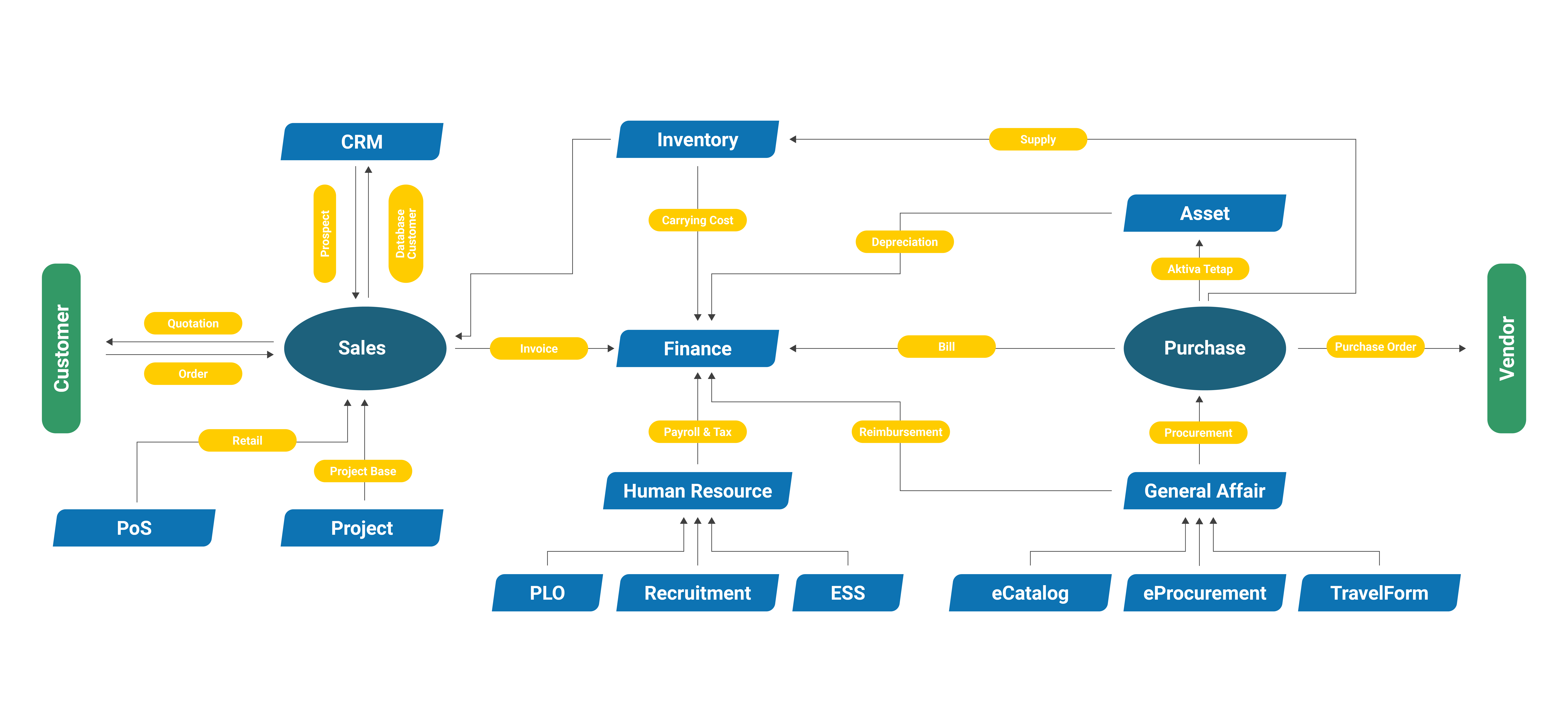 Integrasi ERP software erp indonesia