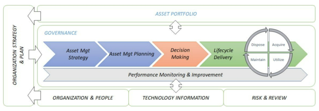 Asset Management Framework