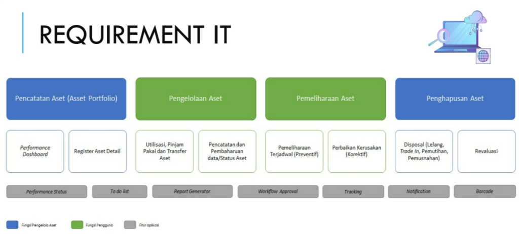 Manajemen Aset Requirement IT