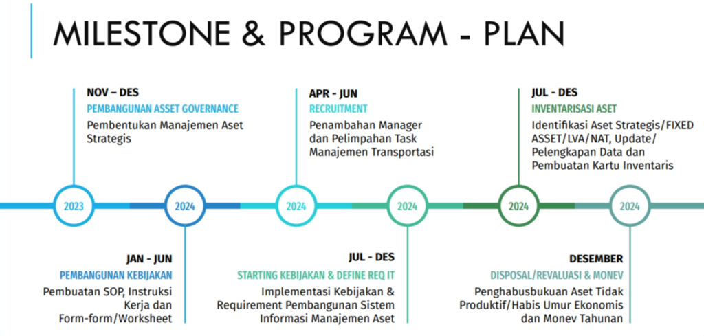 Planning Manajemen Aset